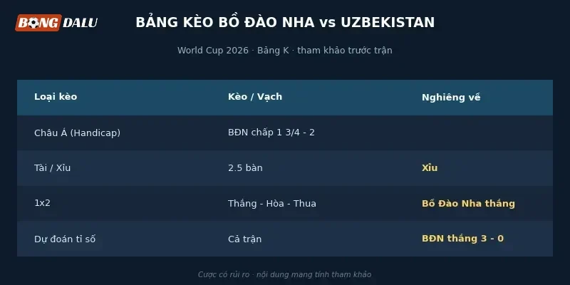 Bảng tỉ lệ kèo Bồ Đào Nha vs Uzbekistan từ các nhà cái lớn